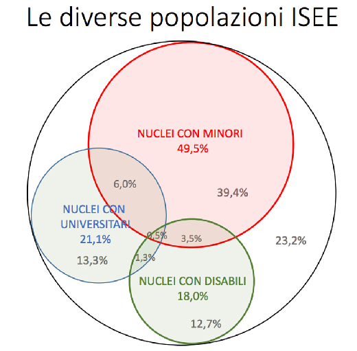 Immagine: Il nuovo Isee è promosso: «più equo e veritiero»