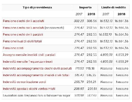 Immagine: Provvidenze economiche: importi per il 2018