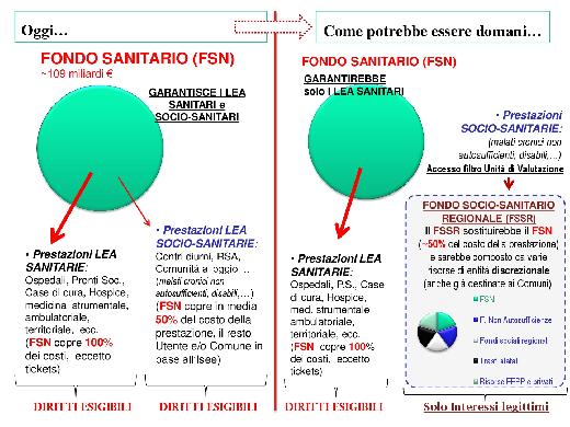 Immagine: Preoccupazioni sul Fondo Socio sanitario regionale